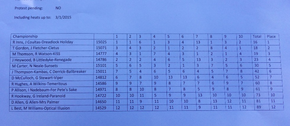 Gosford results overall